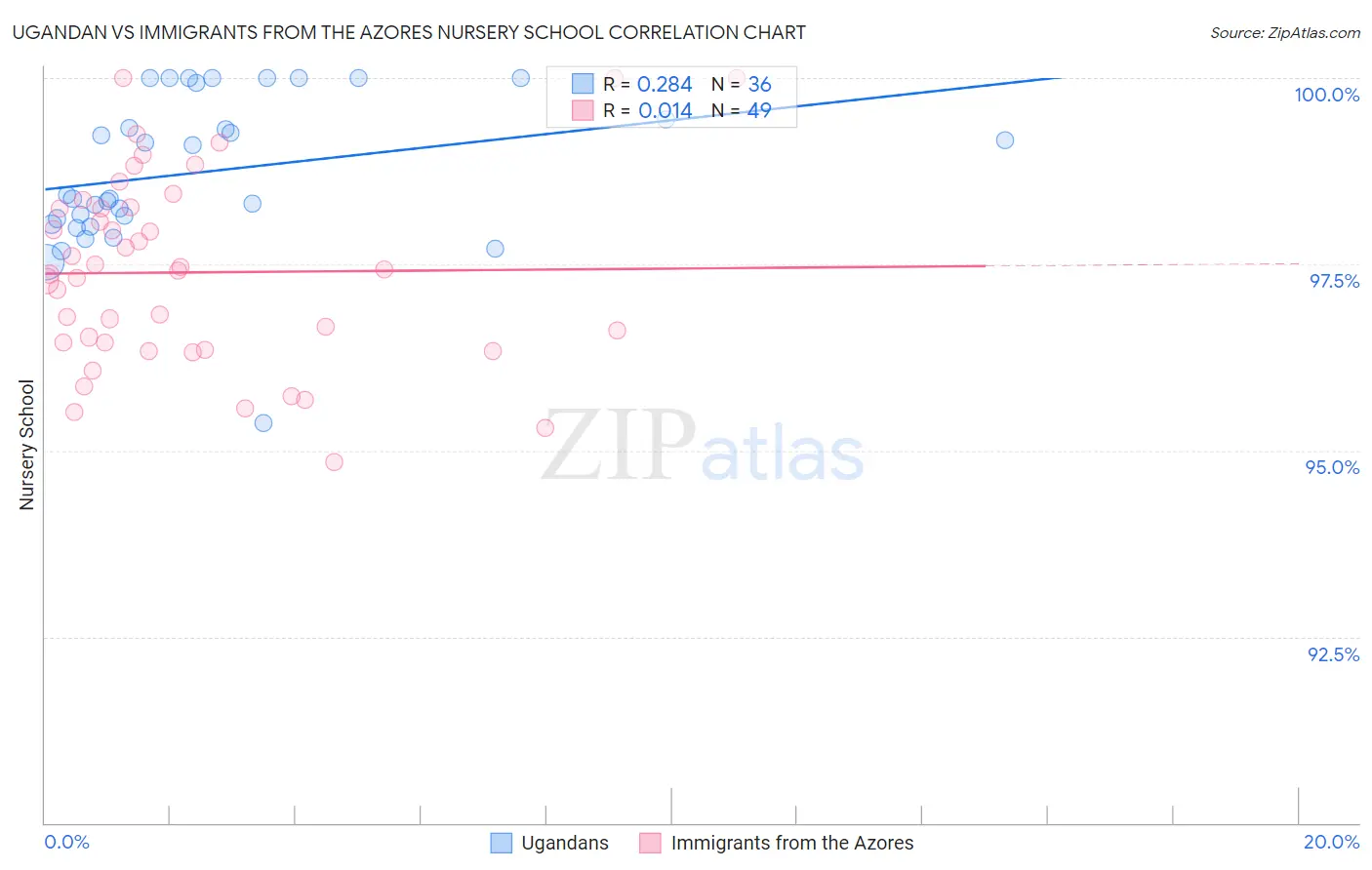 Ugandan vs Immigrants from the Azores Nursery School