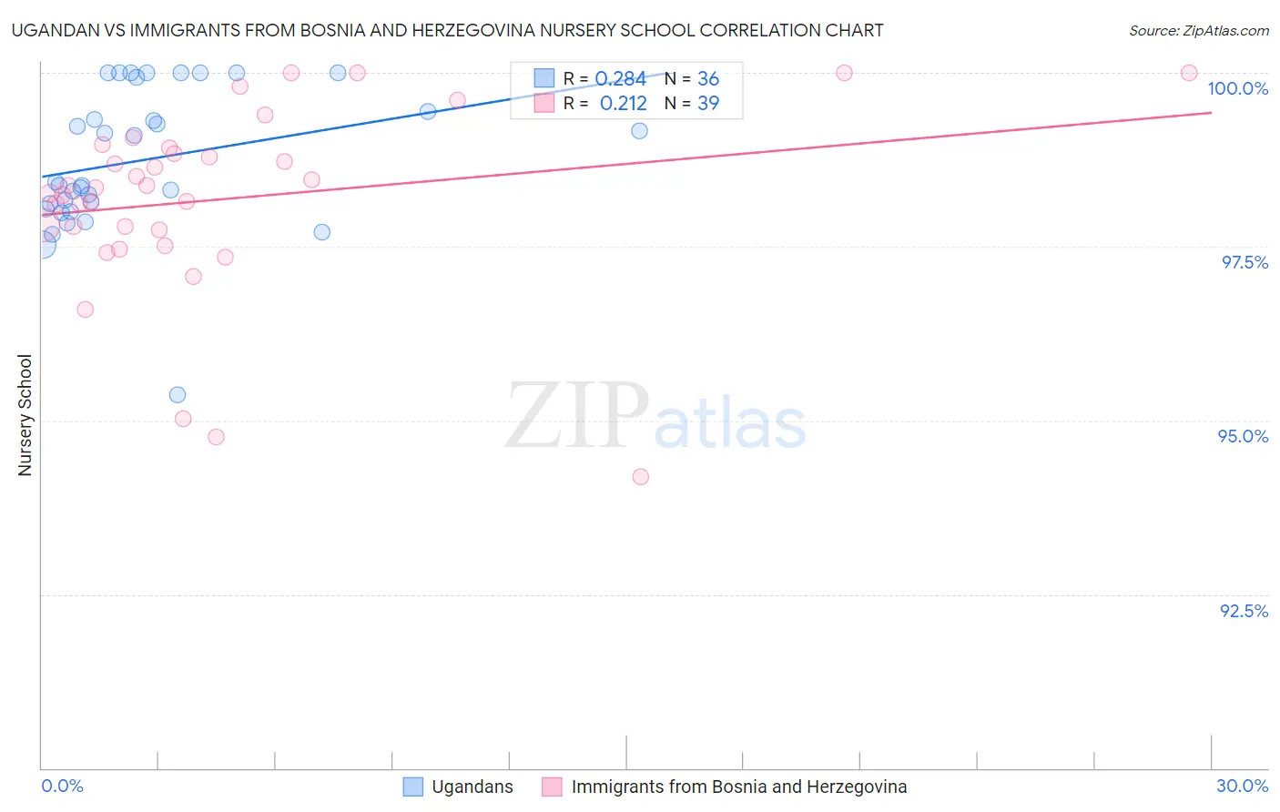 Ugandan vs Immigrants from Bosnia and Herzegovina Nursery School