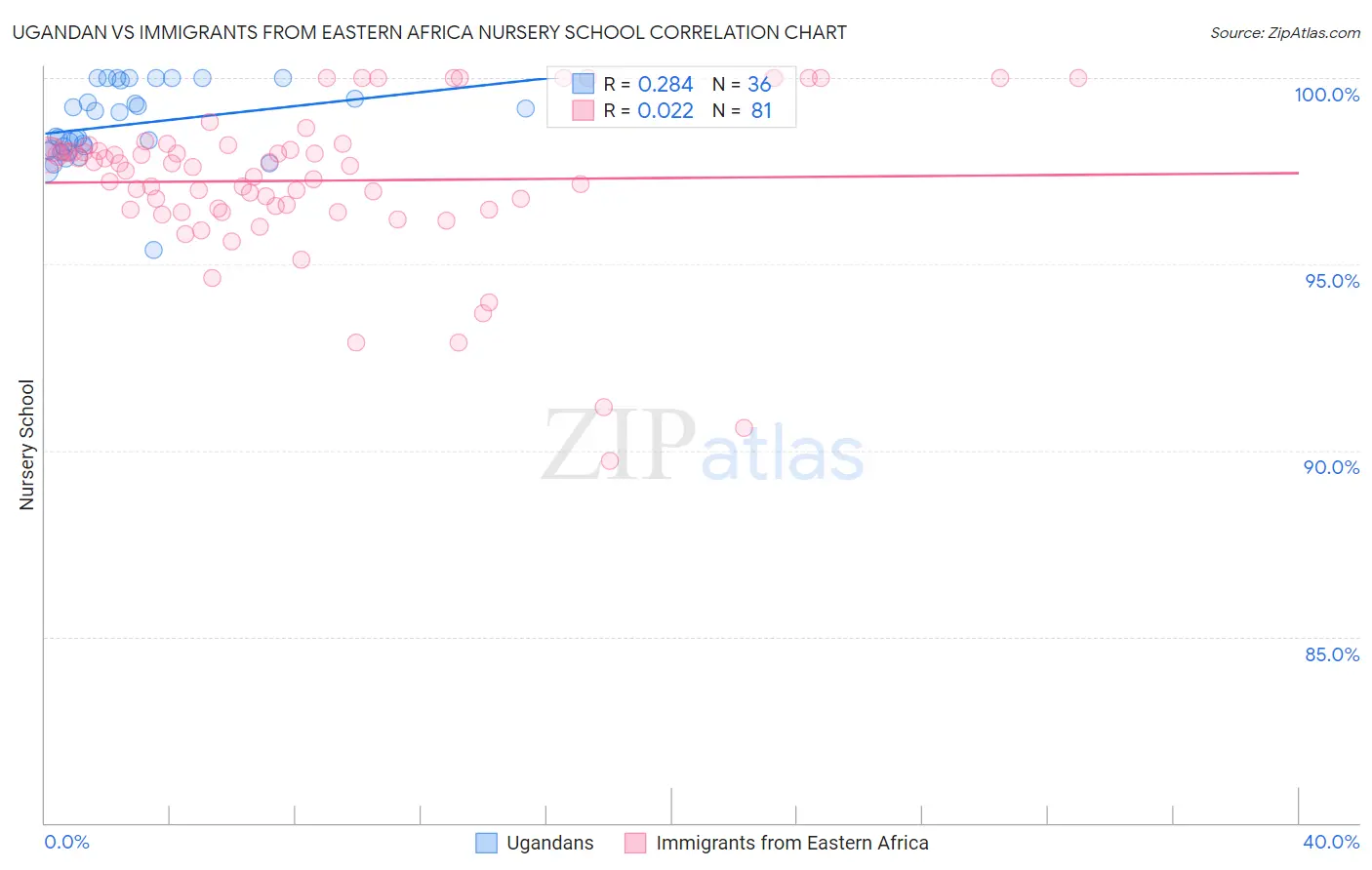 Ugandan vs Immigrants from Eastern Africa Nursery School