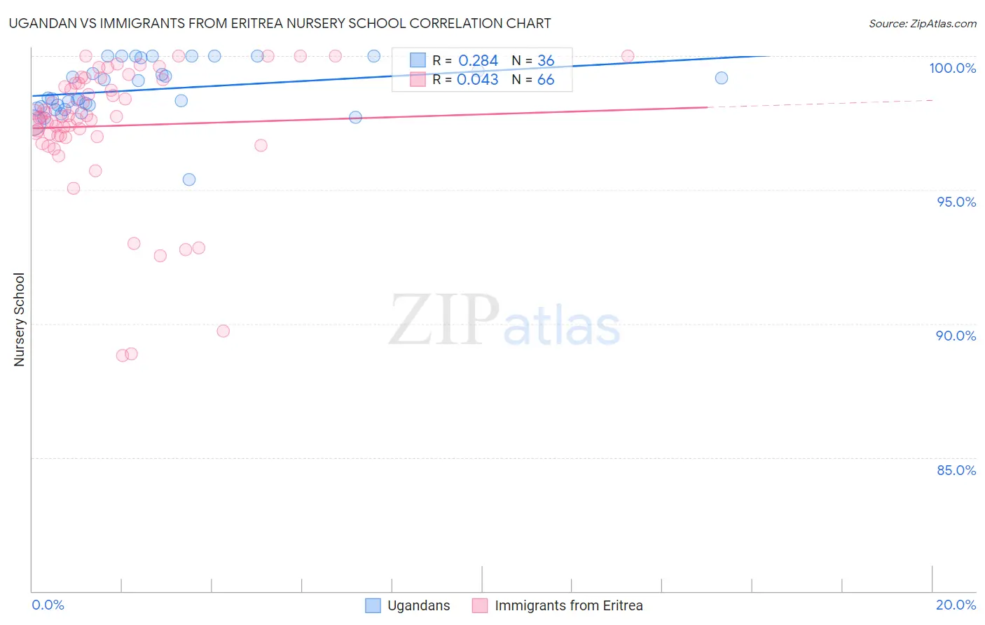 Ugandan vs Immigrants from Eritrea Nursery School