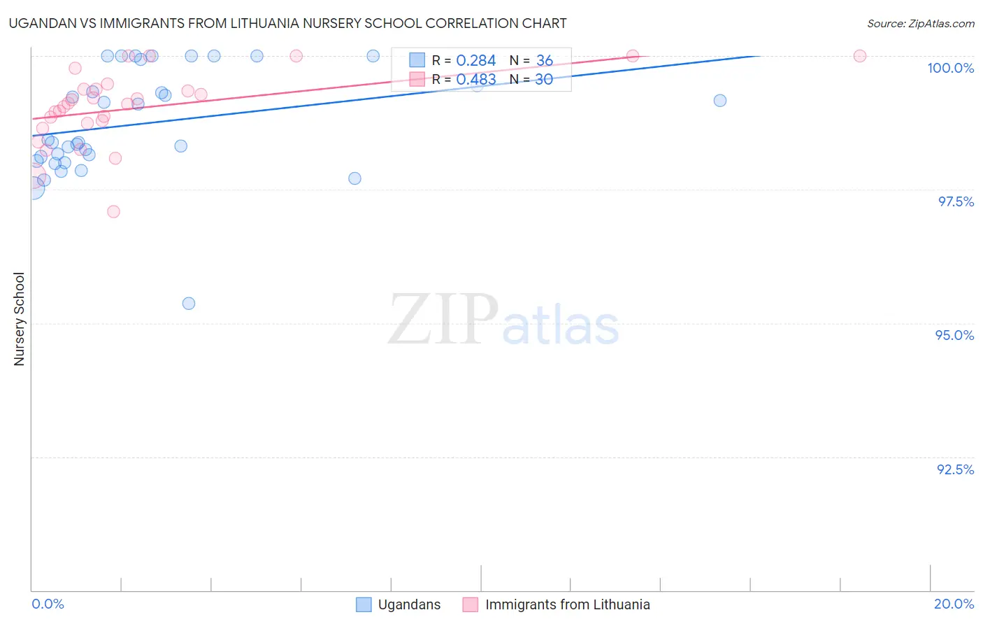 Ugandan vs Immigrants from Lithuania Nursery School
