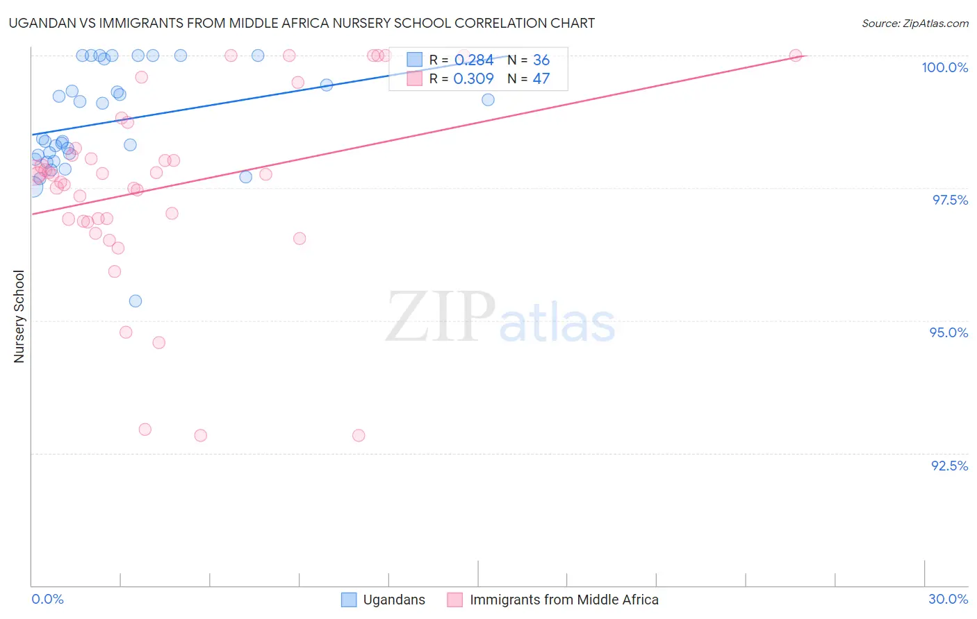 Ugandan vs Immigrants from Middle Africa Nursery School