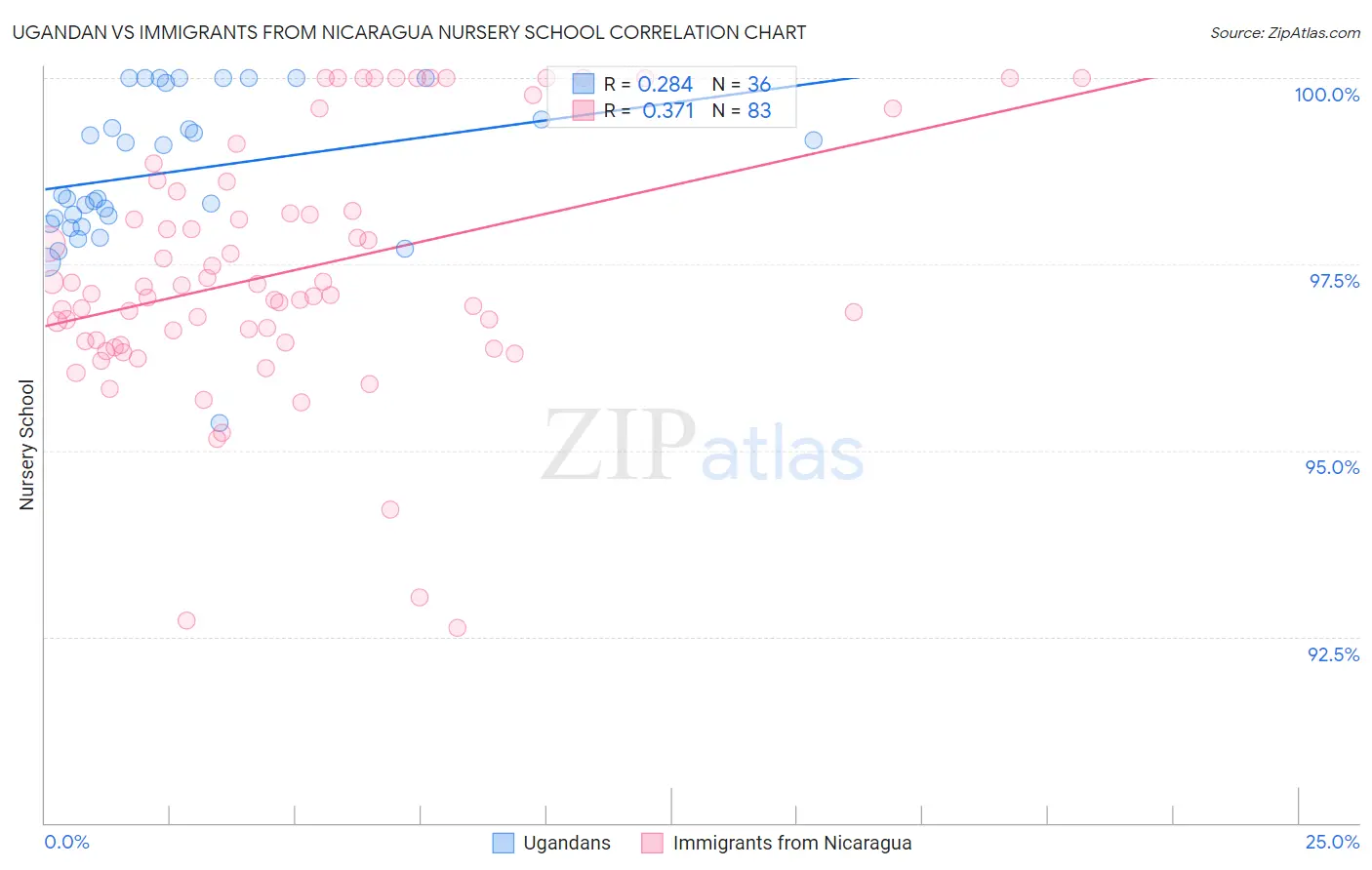 Ugandan vs Immigrants from Nicaragua Nursery School