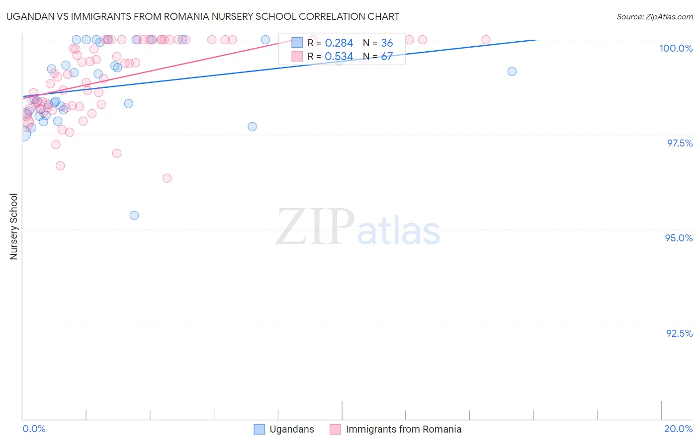 Ugandan vs Immigrants from Romania Nursery School
