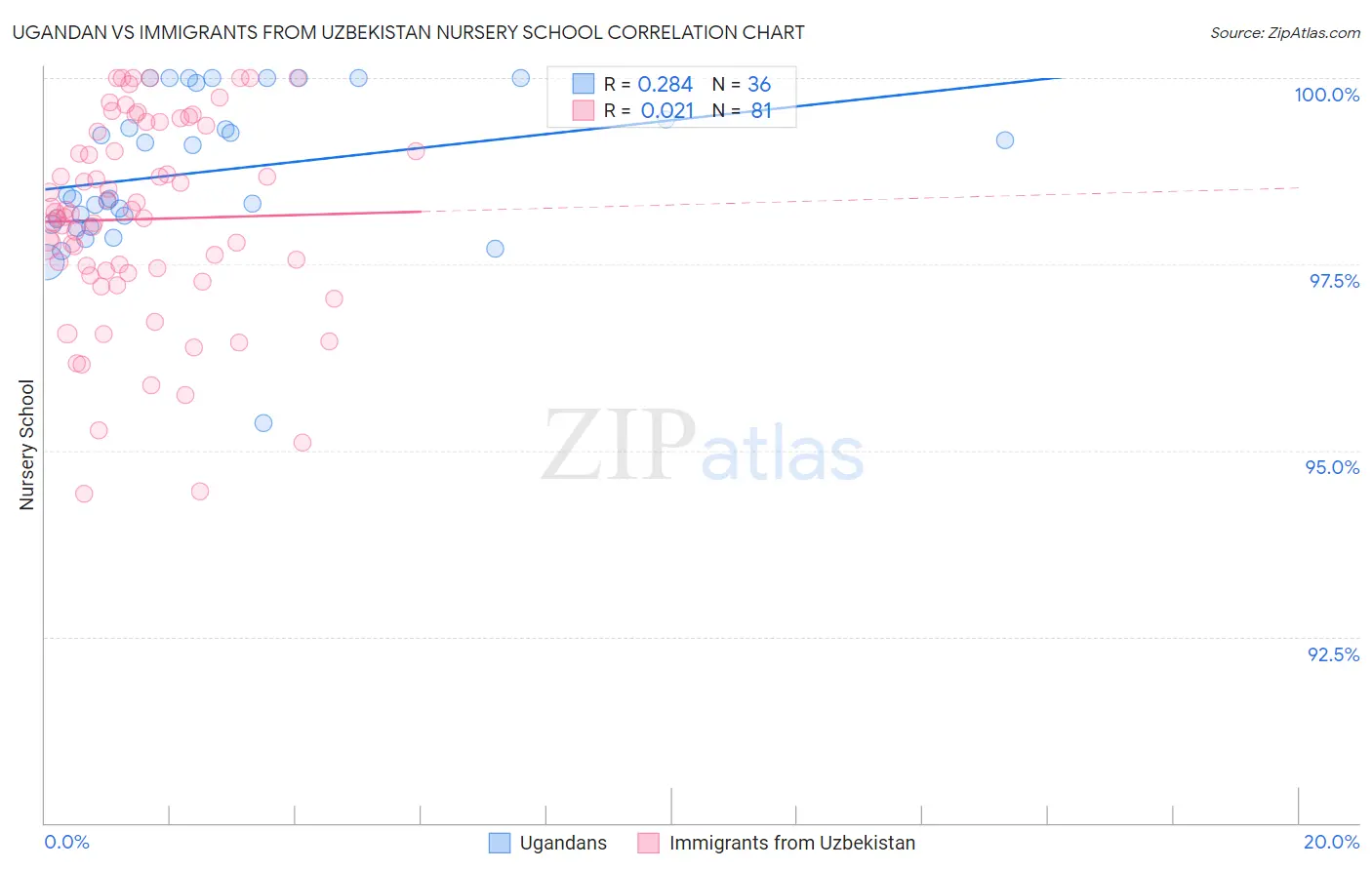 Ugandan vs Immigrants from Uzbekistan Nursery School