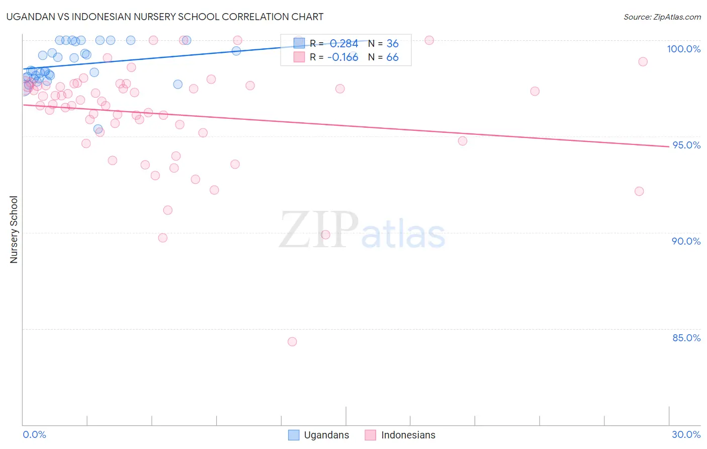 Ugandan vs Indonesian Nursery School