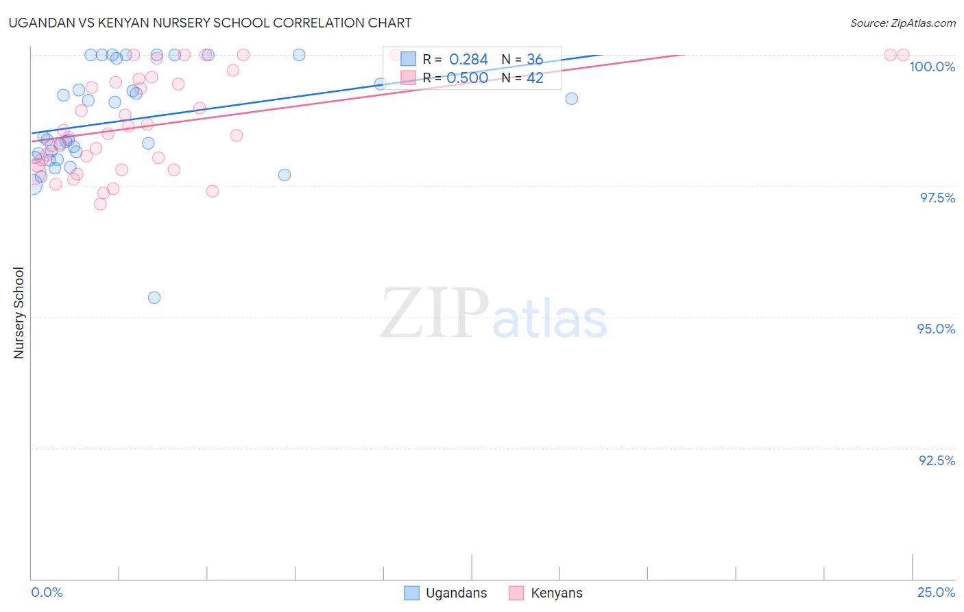 Ugandan vs Kenyan Nursery School