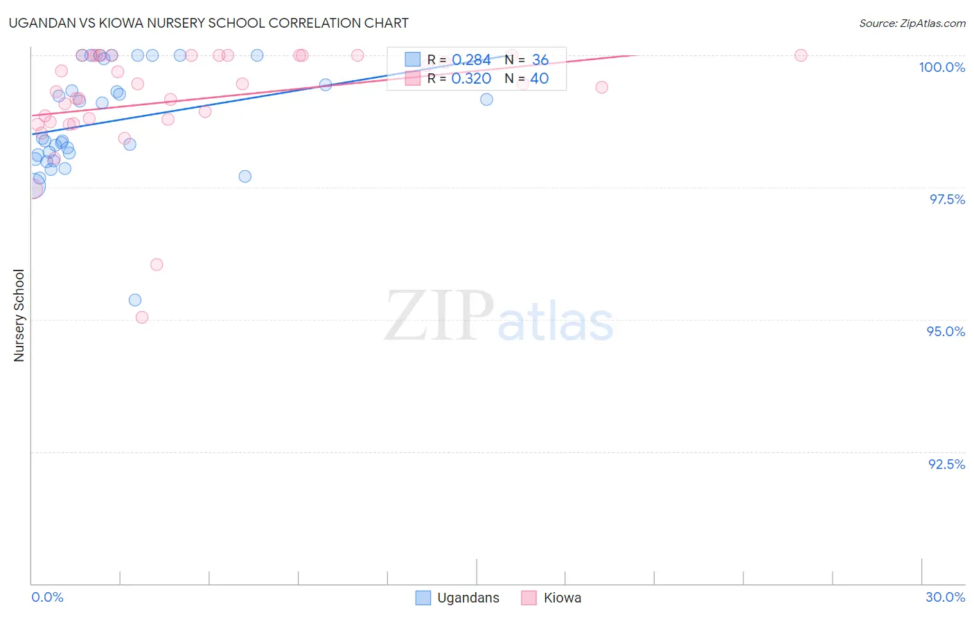 Ugandan vs Kiowa Nursery School