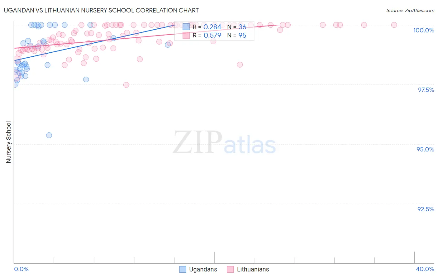 Ugandan vs Lithuanian Nursery School