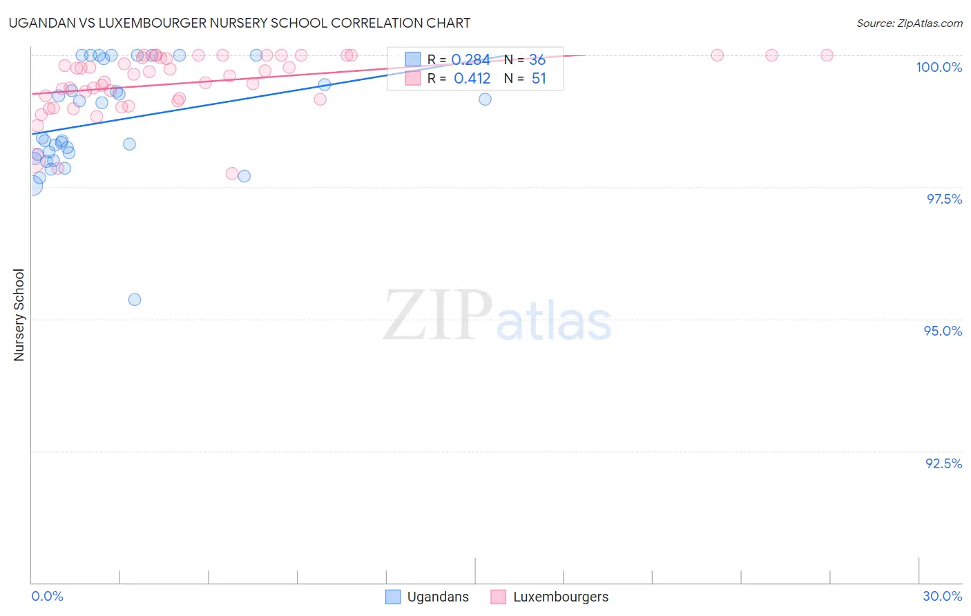 Ugandan vs Luxembourger Nursery School