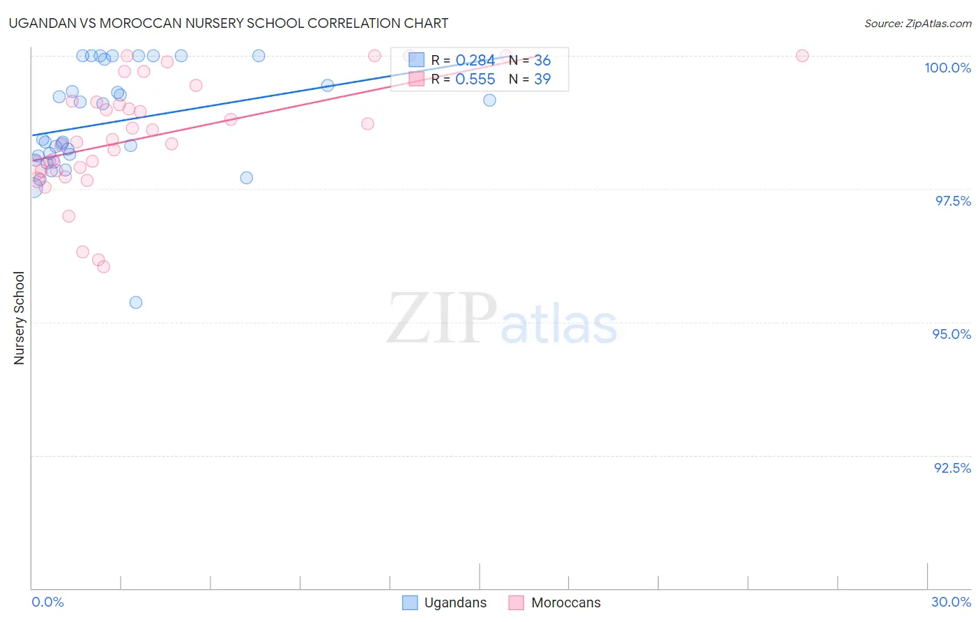 Ugandan vs Moroccan Nursery School