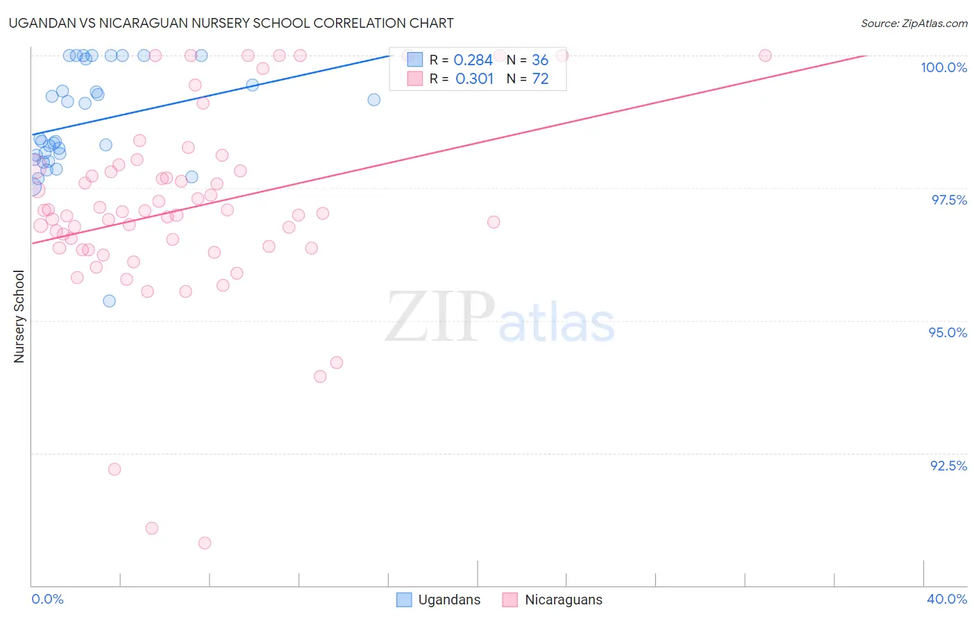 Ugandan vs Nicaraguan Nursery School