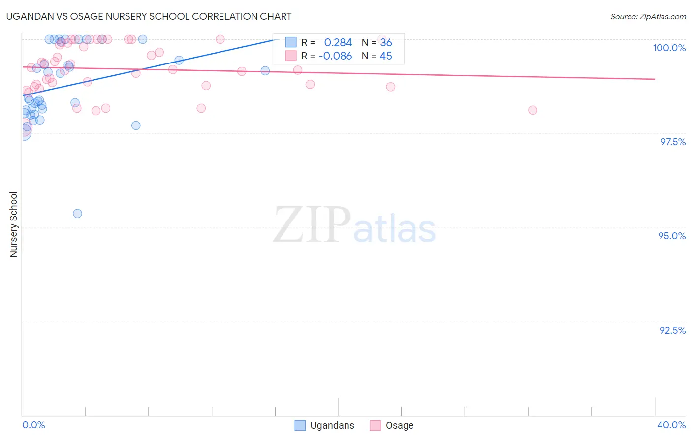 Ugandan vs Osage Nursery School