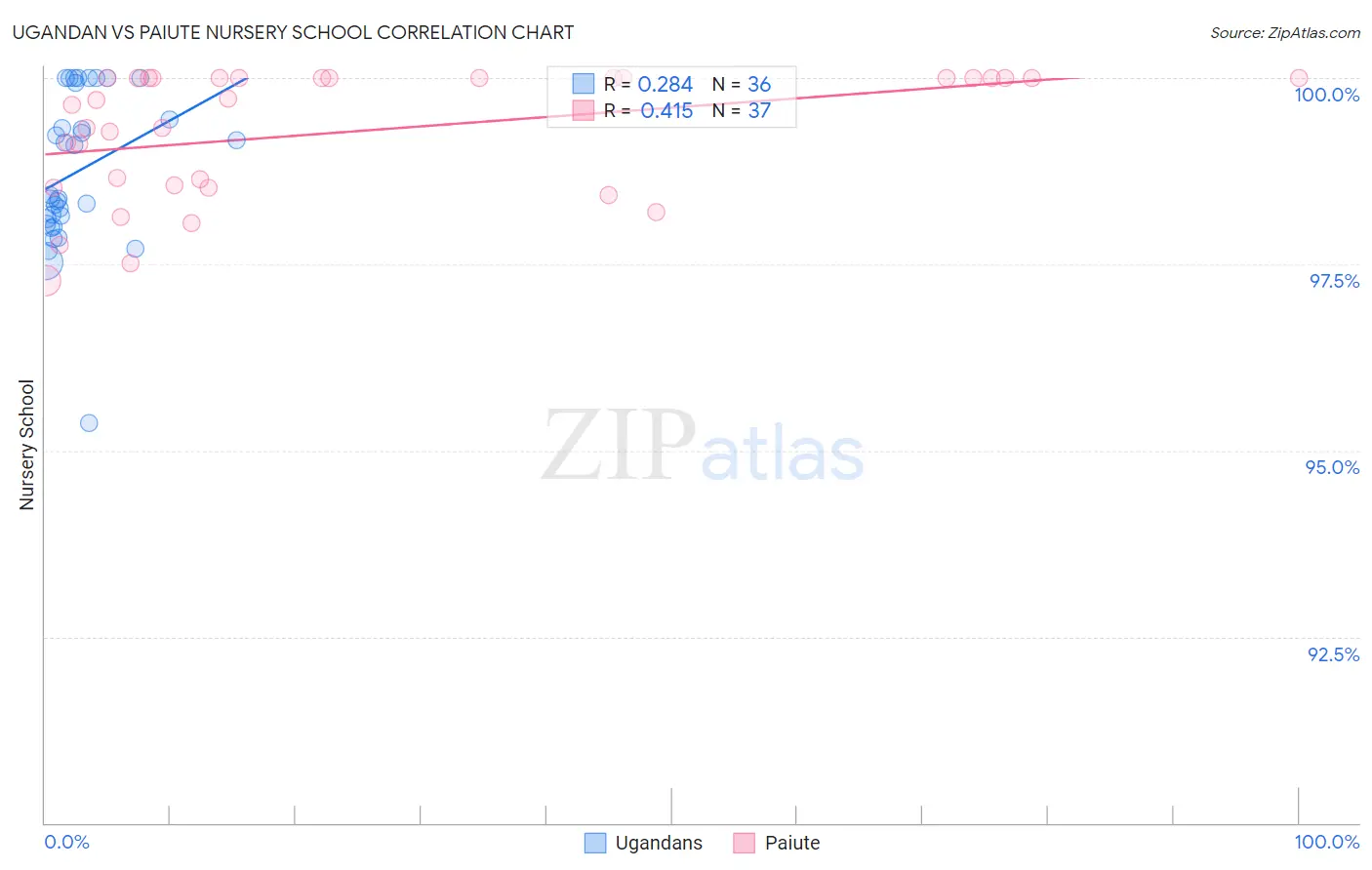 Ugandan vs Paiute Nursery School