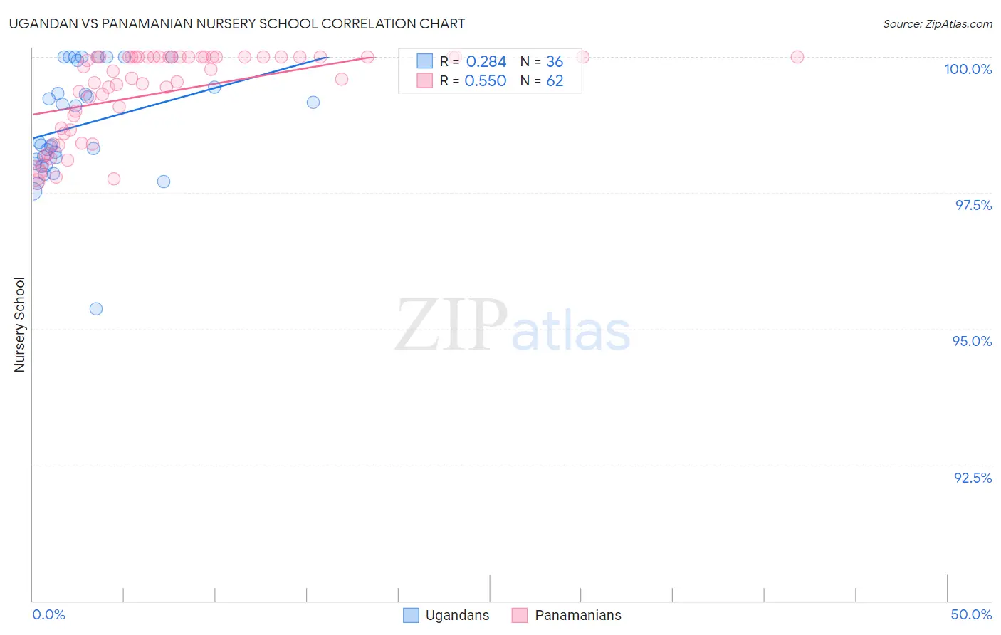Ugandan vs Panamanian Nursery School