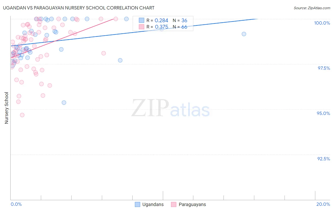 Ugandan vs Paraguayan Nursery School