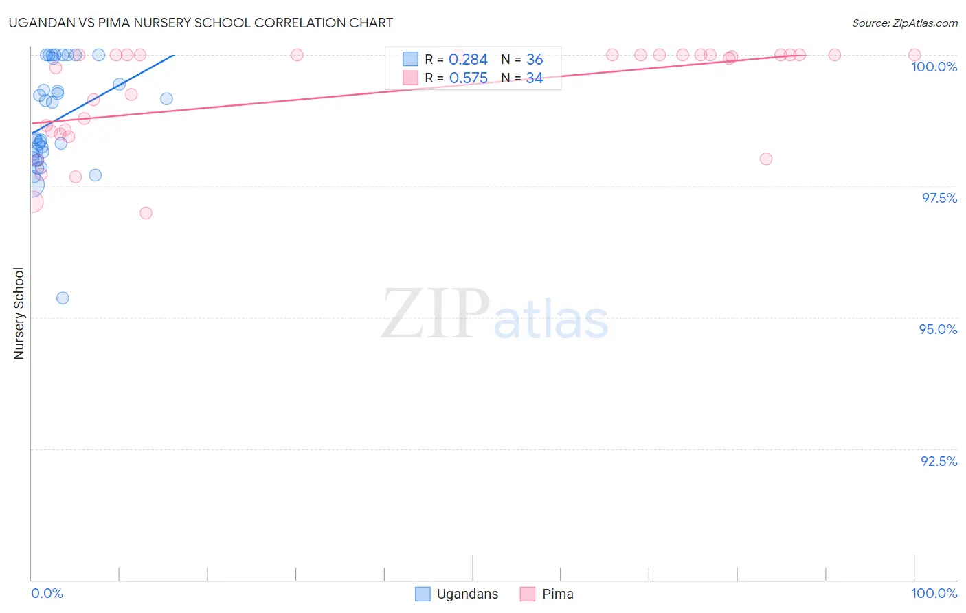 Ugandan vs Pima Nursery School