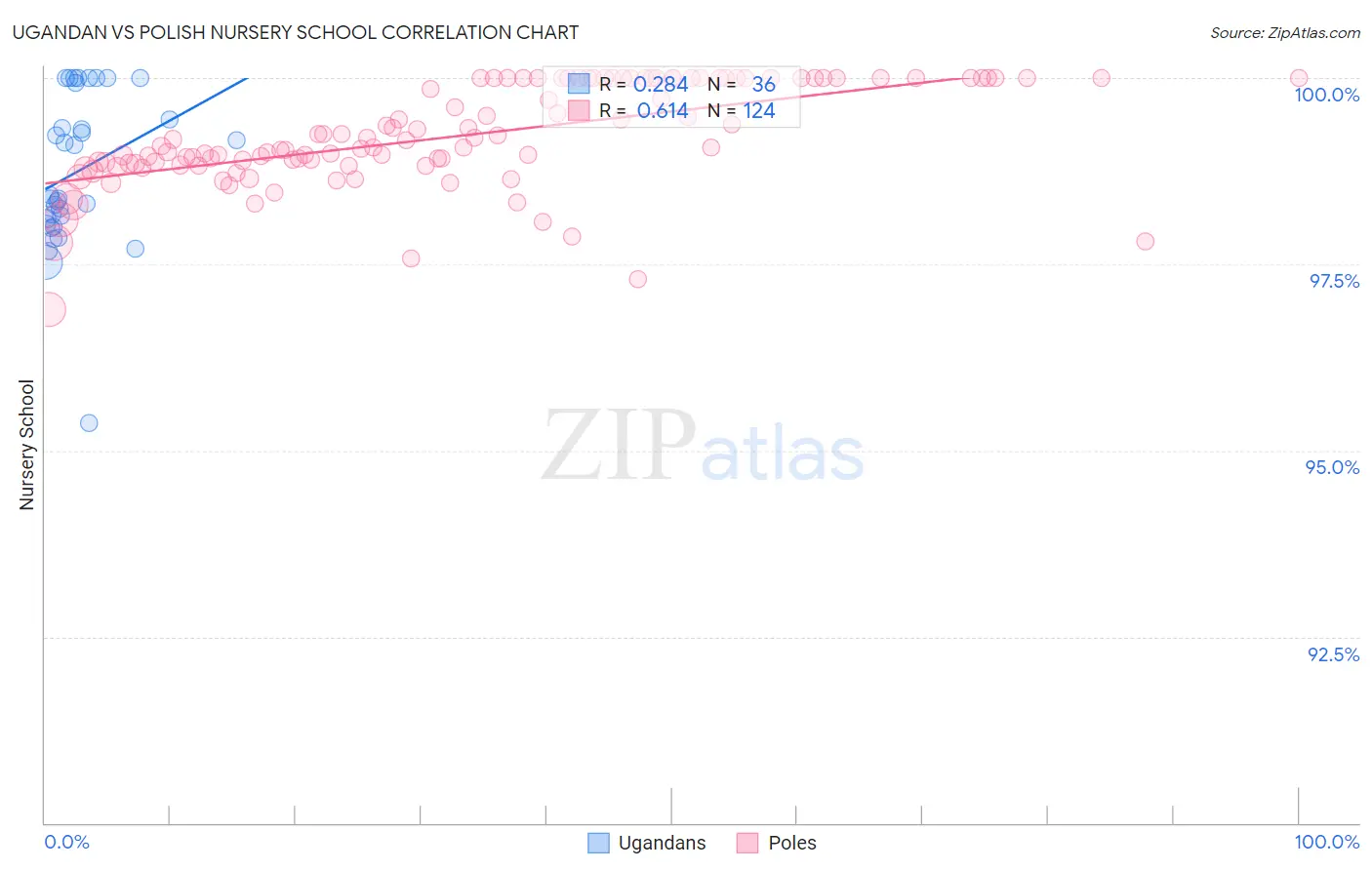 Ugandan vs Polish Nursery School