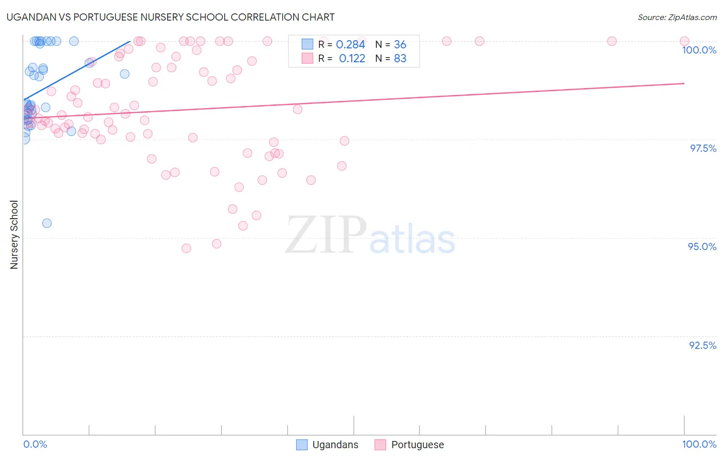 Ugandan vs Portuguese Nursery School
