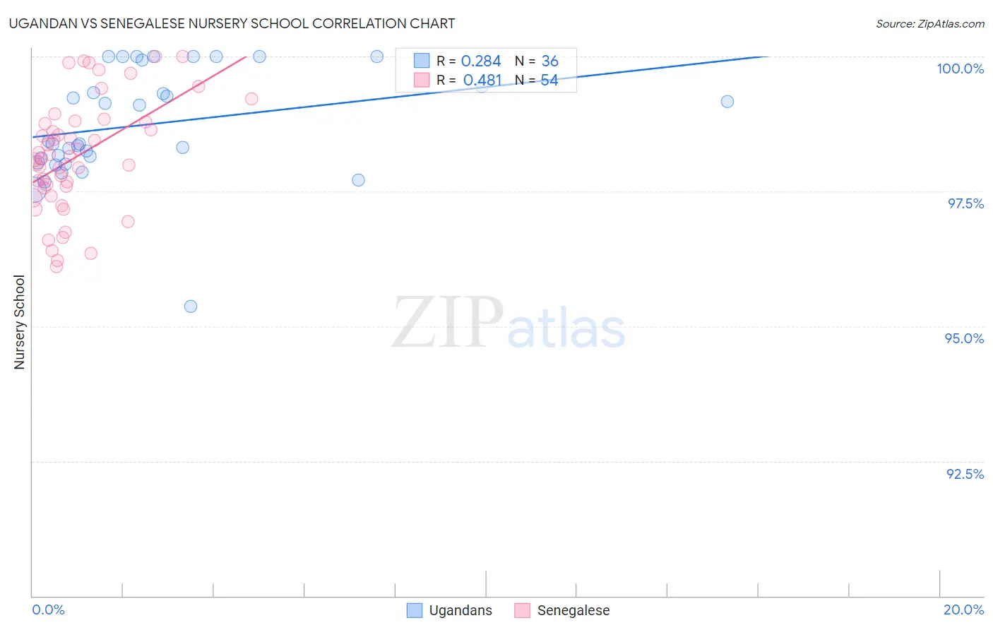 Ugandan vs Senegalese Nursery School