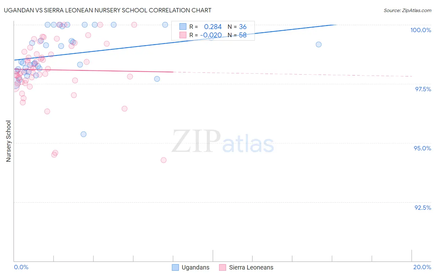 Ugandan vs Sierra Leonean Nursery School