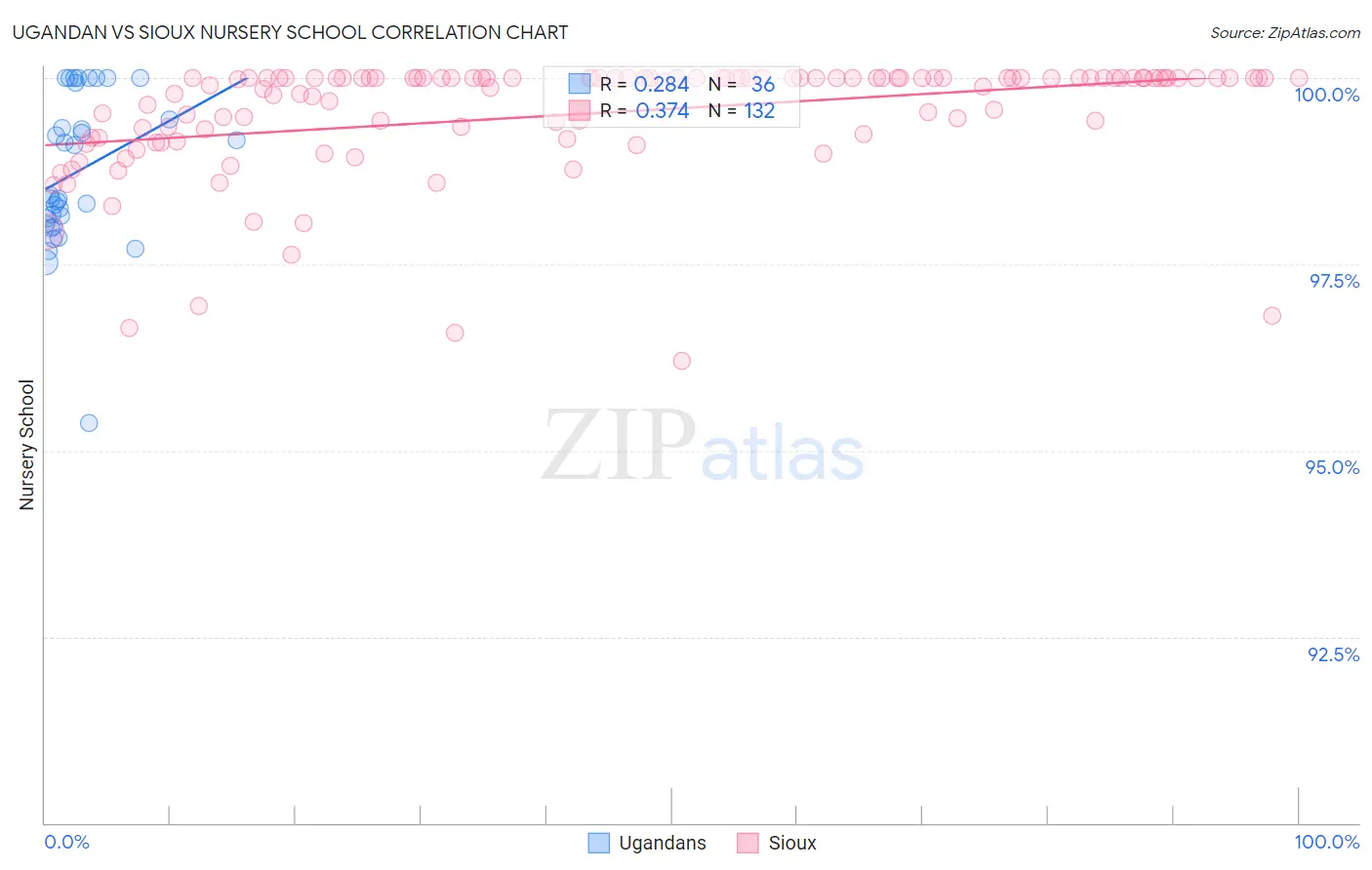 Ugandan vs Sioux Nursery School