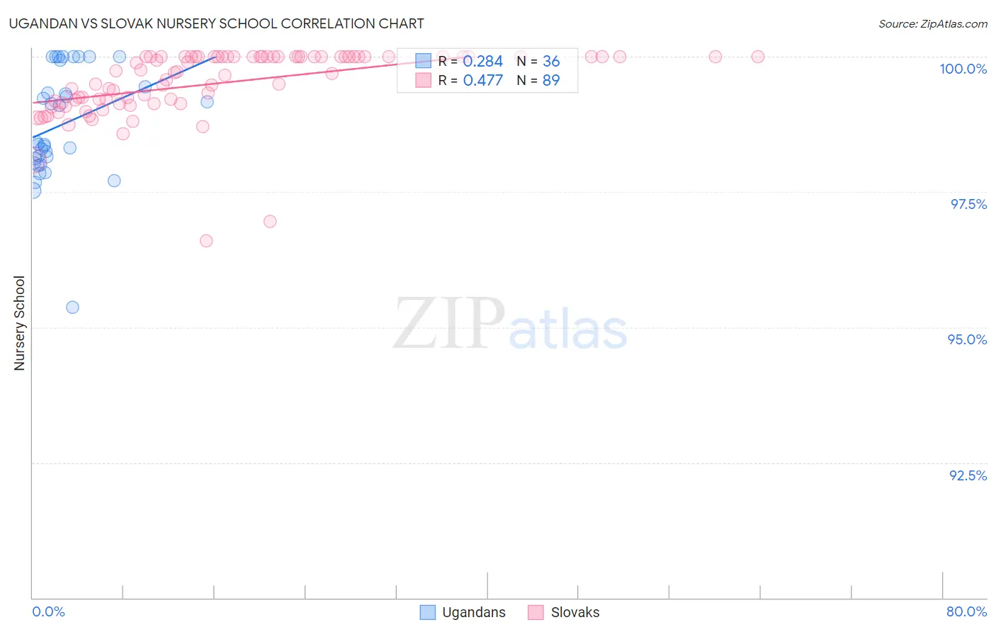 Ugandan vs Slovak Nursery School