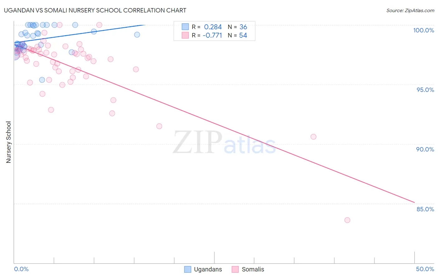 Ugandan vs Somali Nursery School