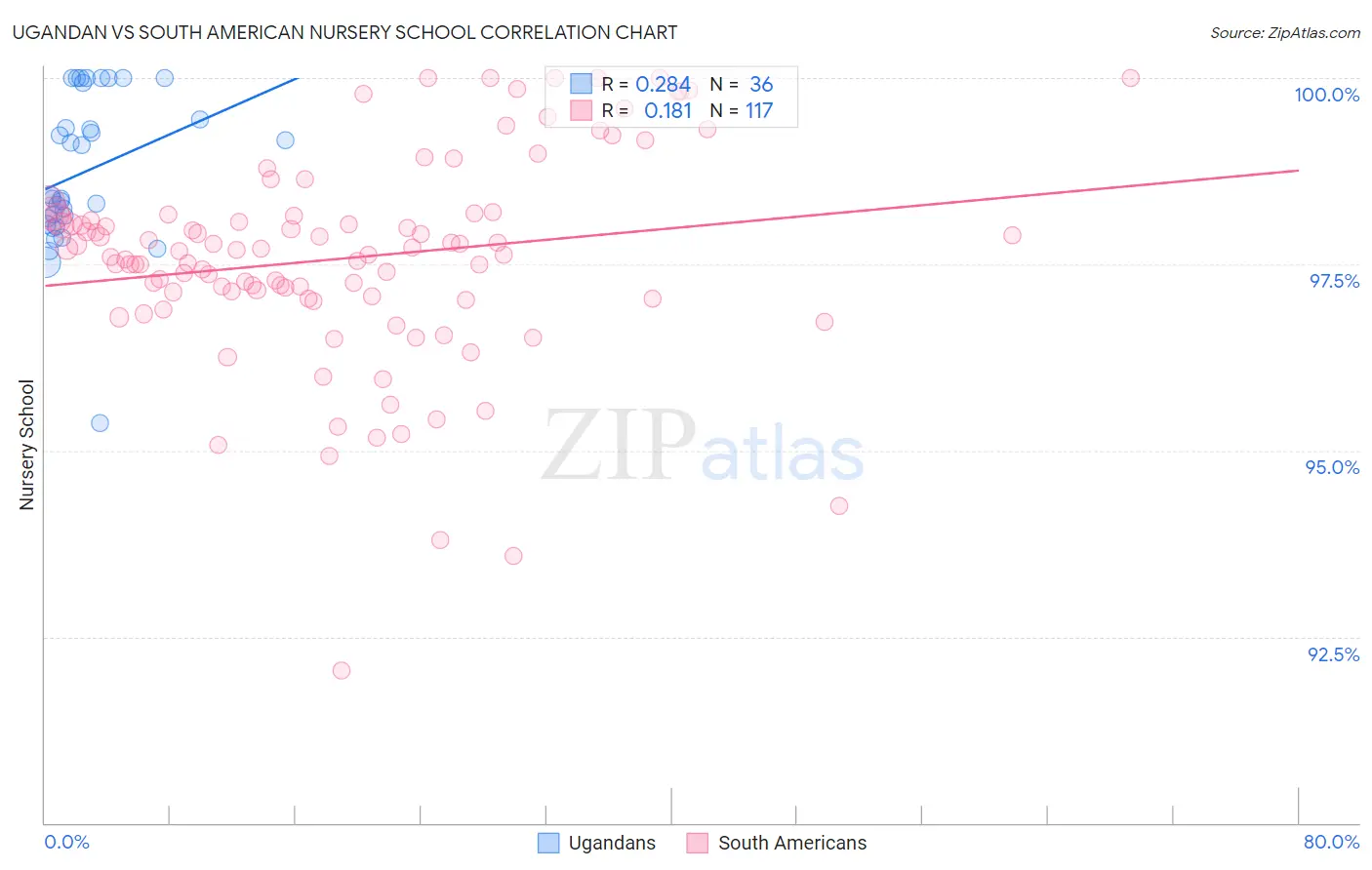 Ugandan vs South American Nursery School