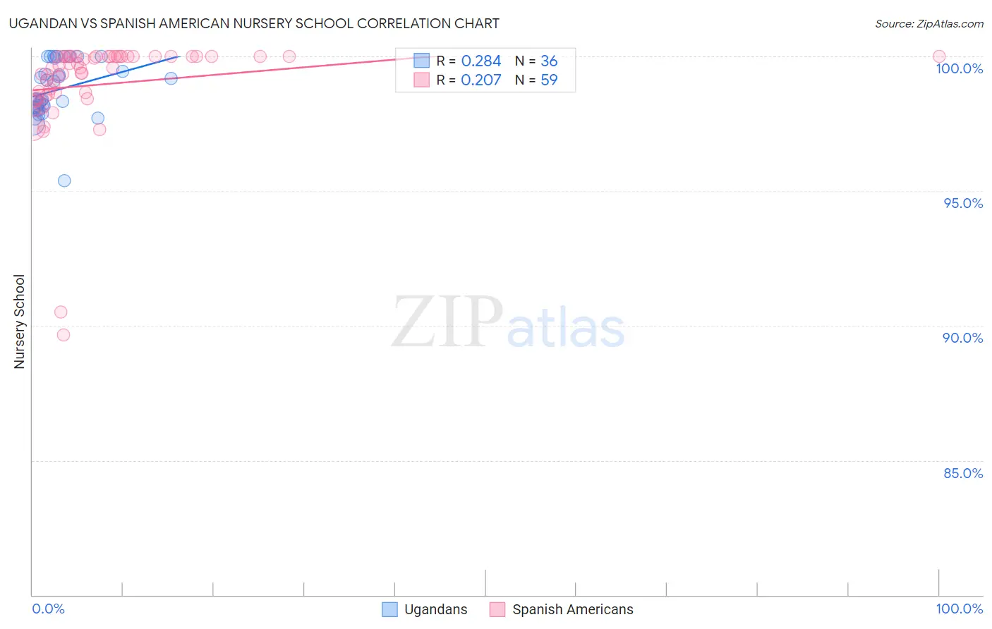 Ugandan vs Spanish American Nursery School