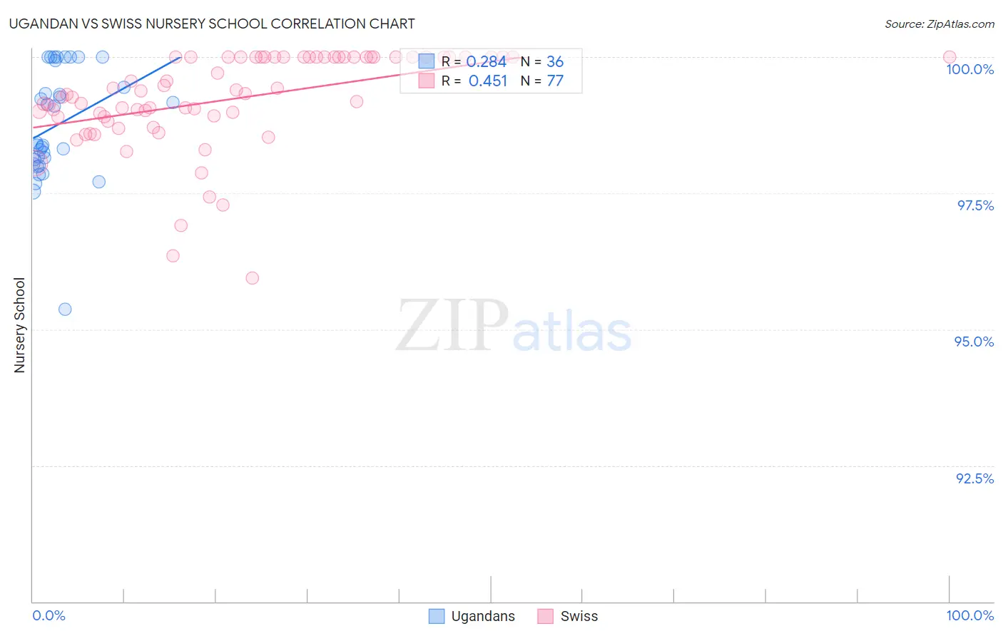 Ugandan vs Swiss Nursery School