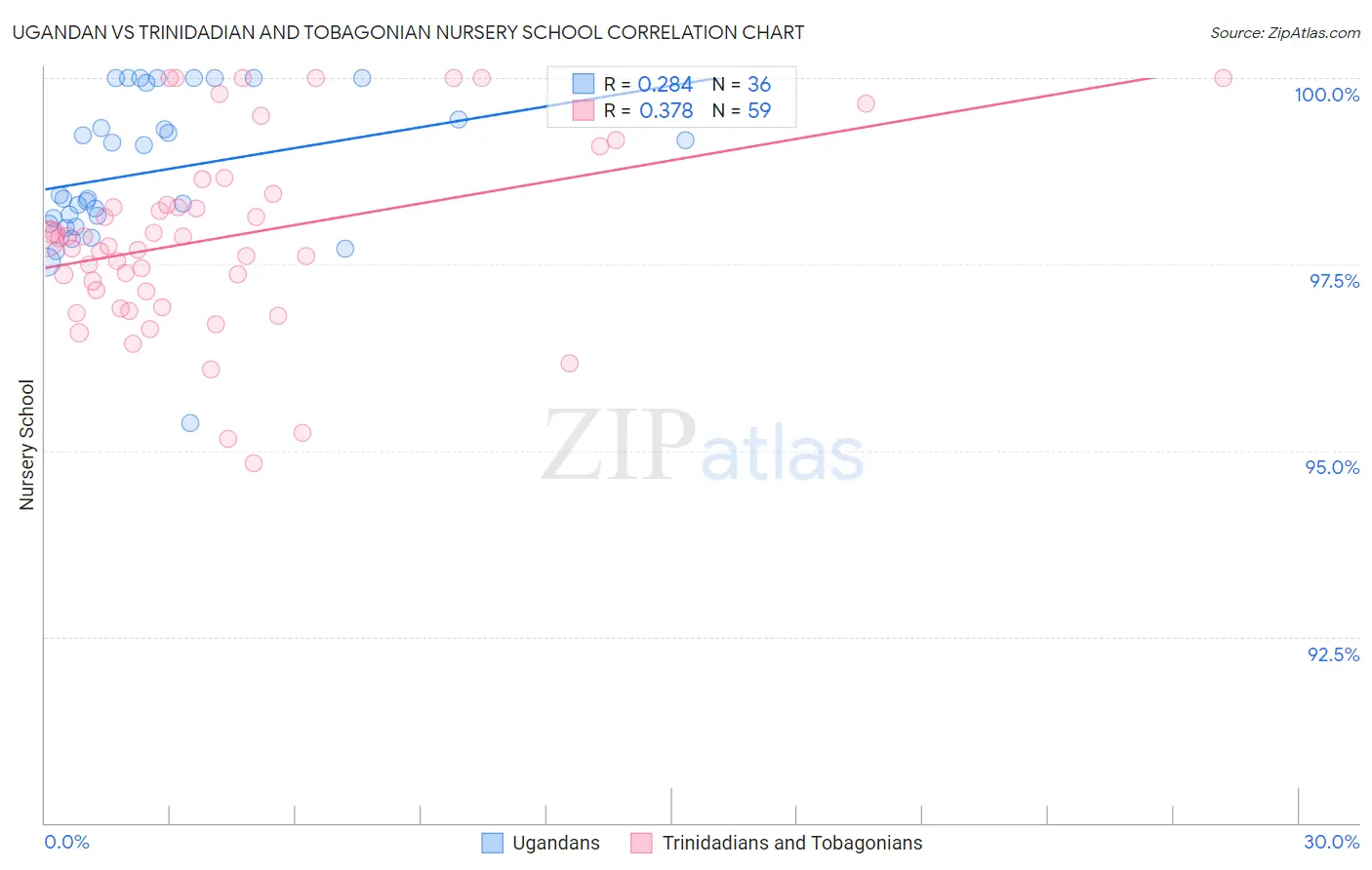 Ugandan vs Trinidadian and Tobagonian Nursery School
