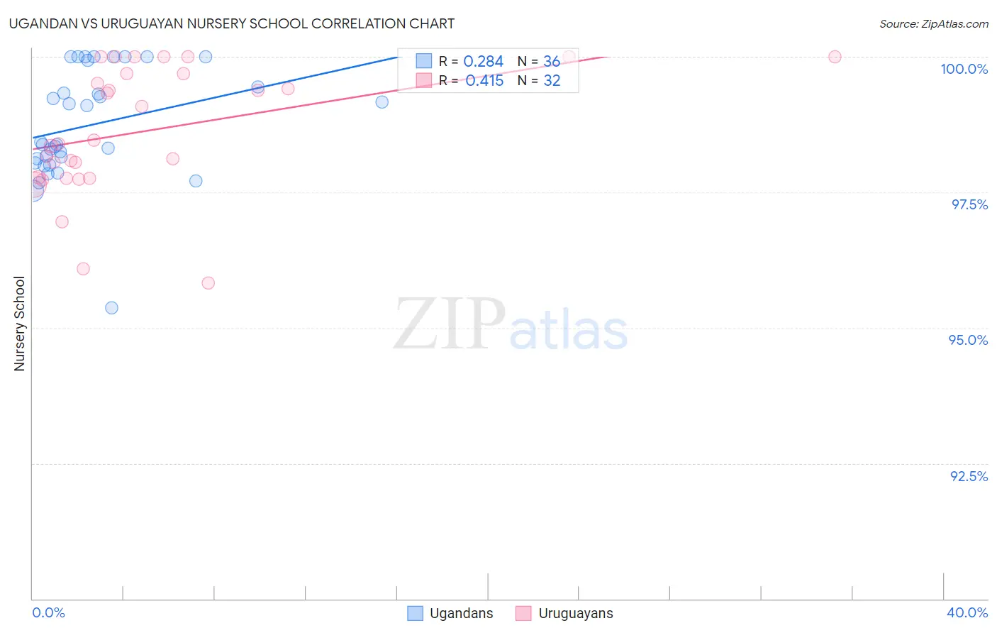 Ugandan vs Uruguayan Nursery School