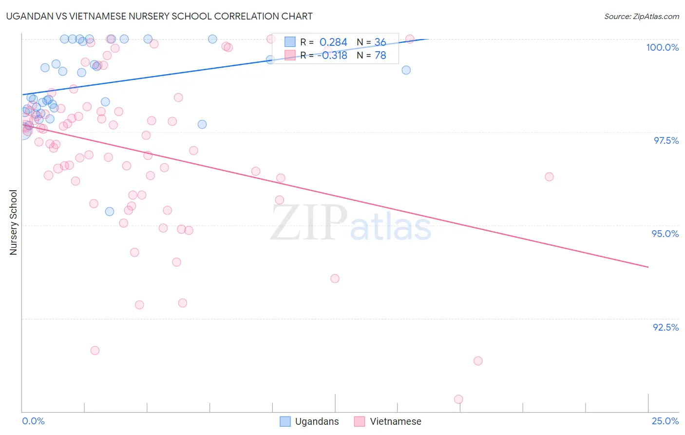 Ugandan vs Vietnamese Nursery School