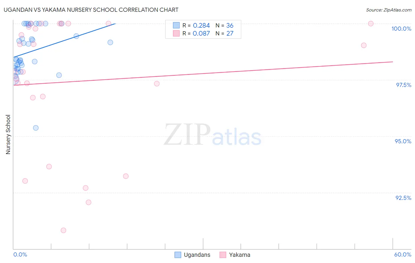 Ugandan vs Yakama Nursery School