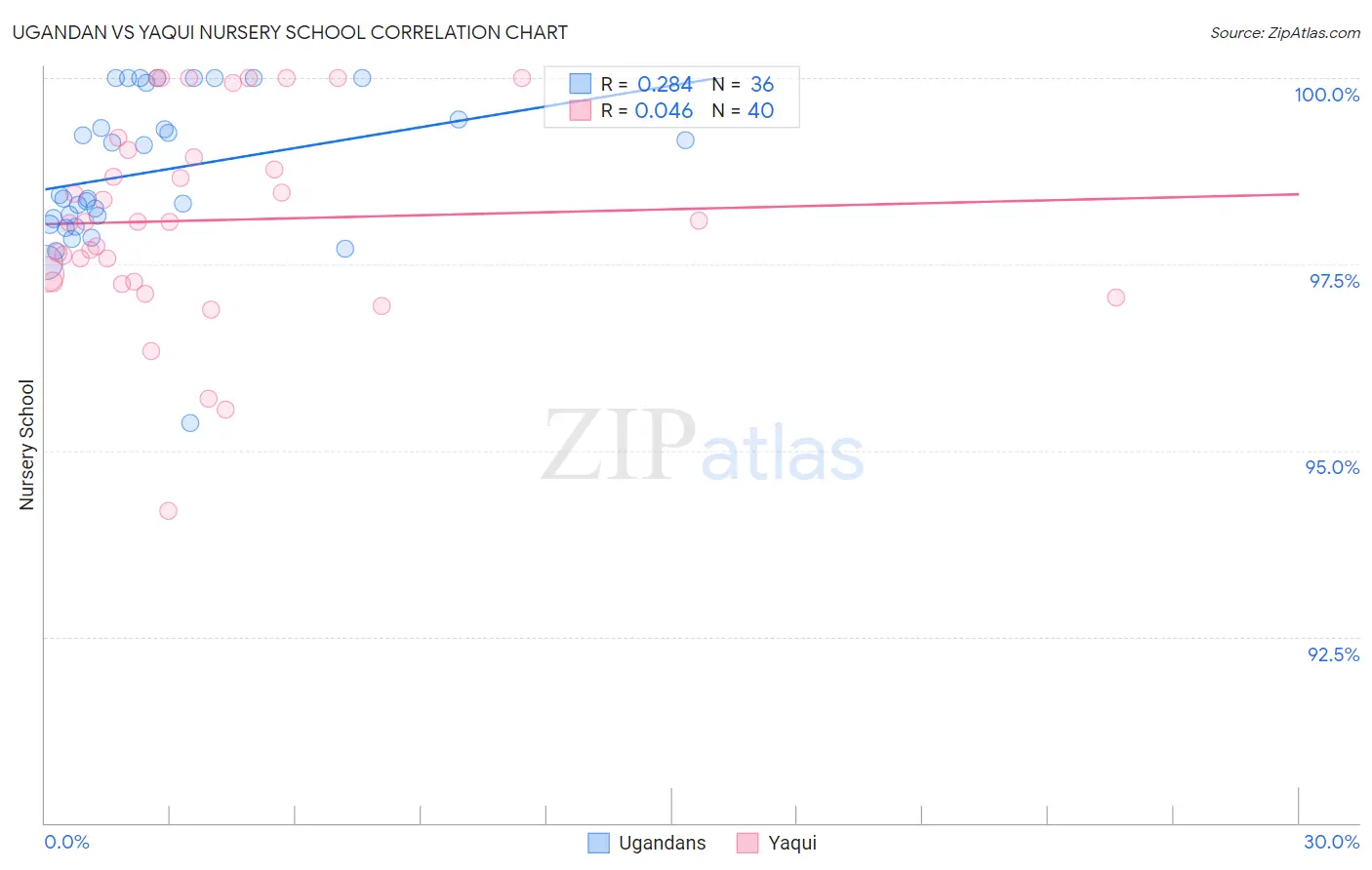 Ugandan vs Yaqui Nursery School