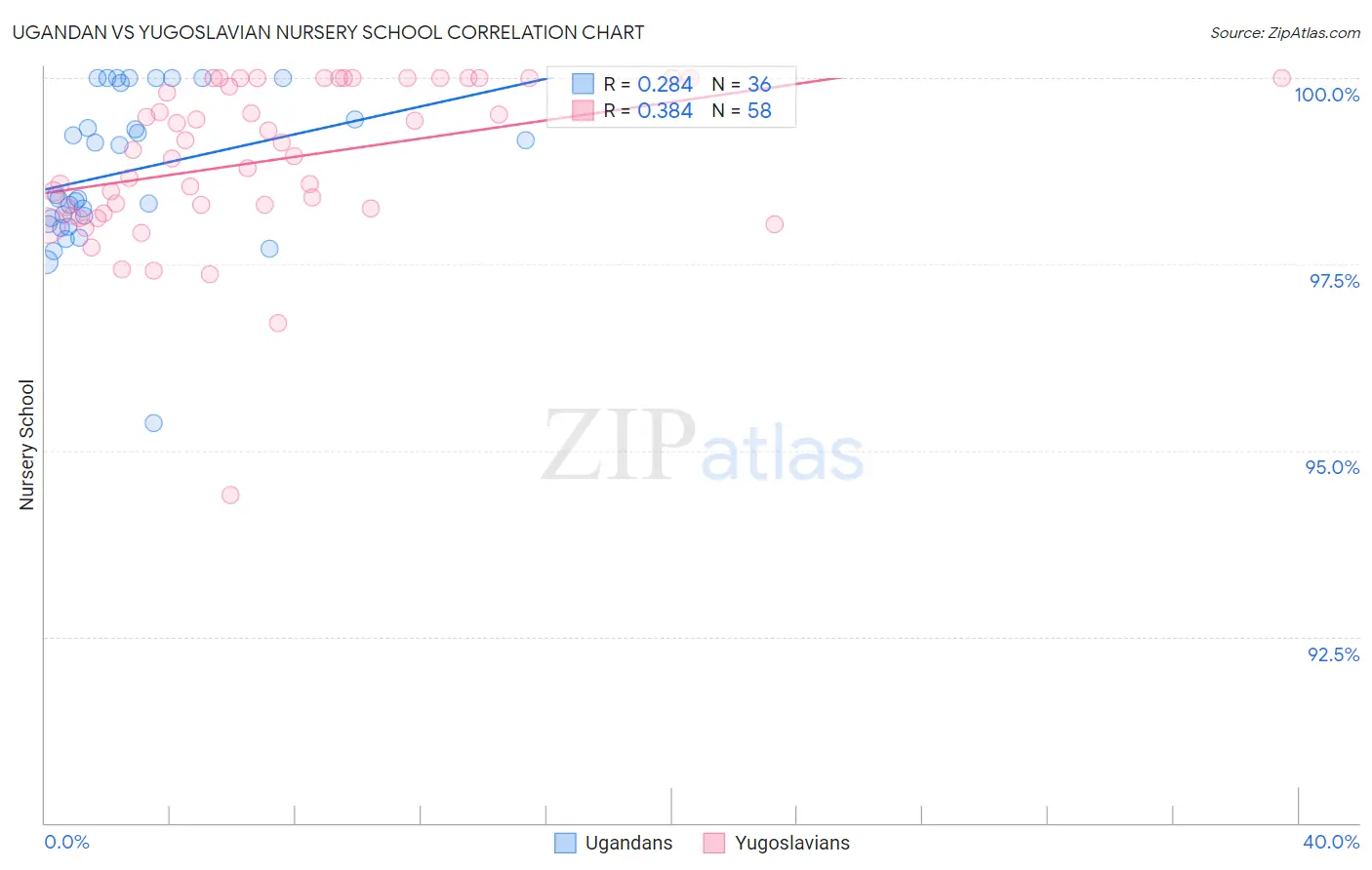 Ugandan vs Yugoslavian Nursery School