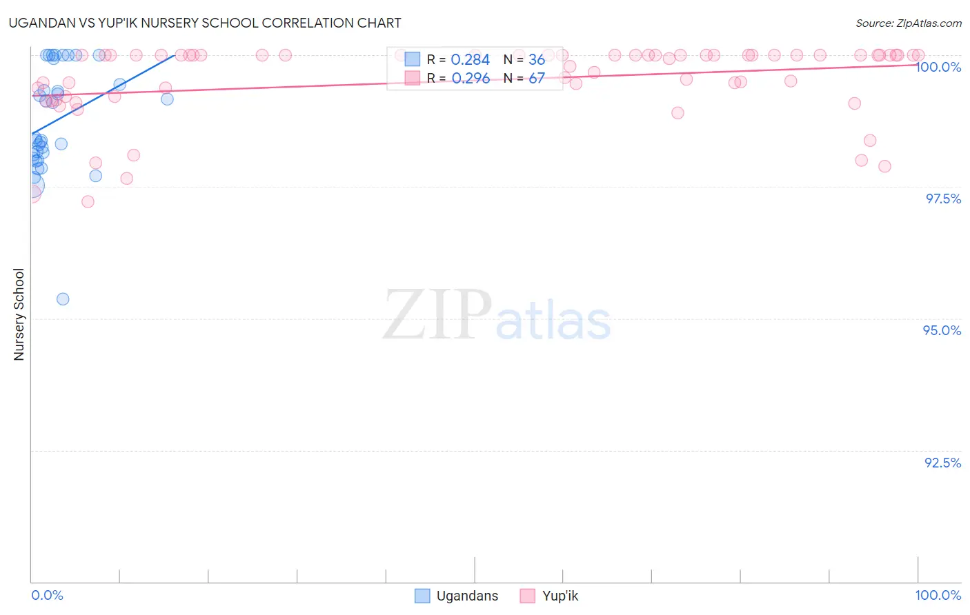 Ugandan vs Yup'ik Nursery School