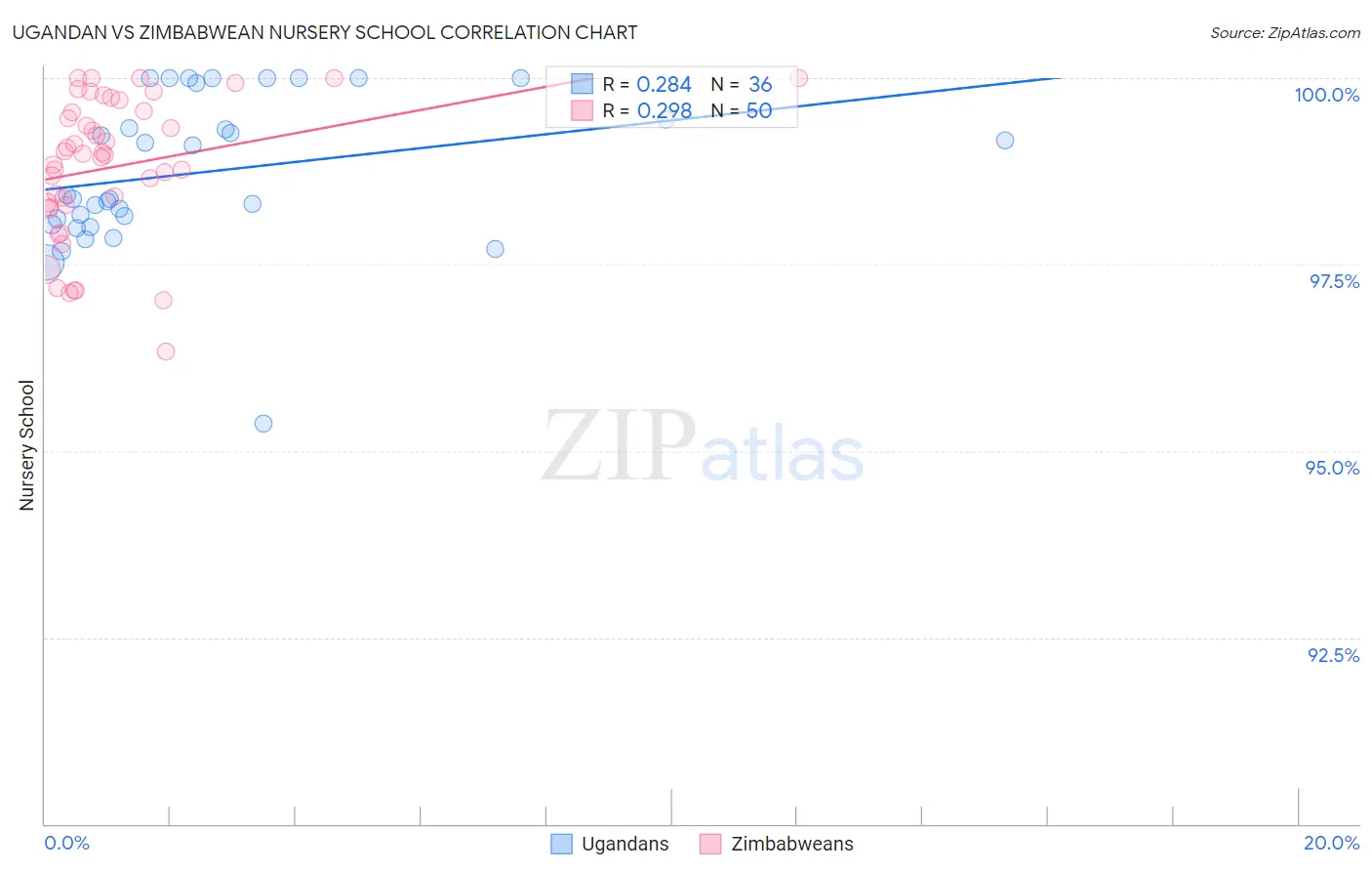 Ugandan vs Zimbabwean Nursery School