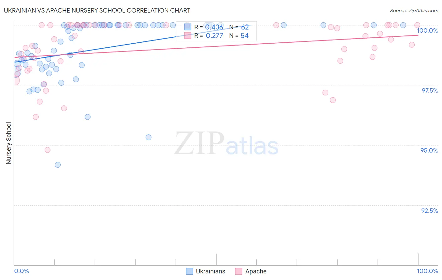 Ukrainian vs Apache Nursery School