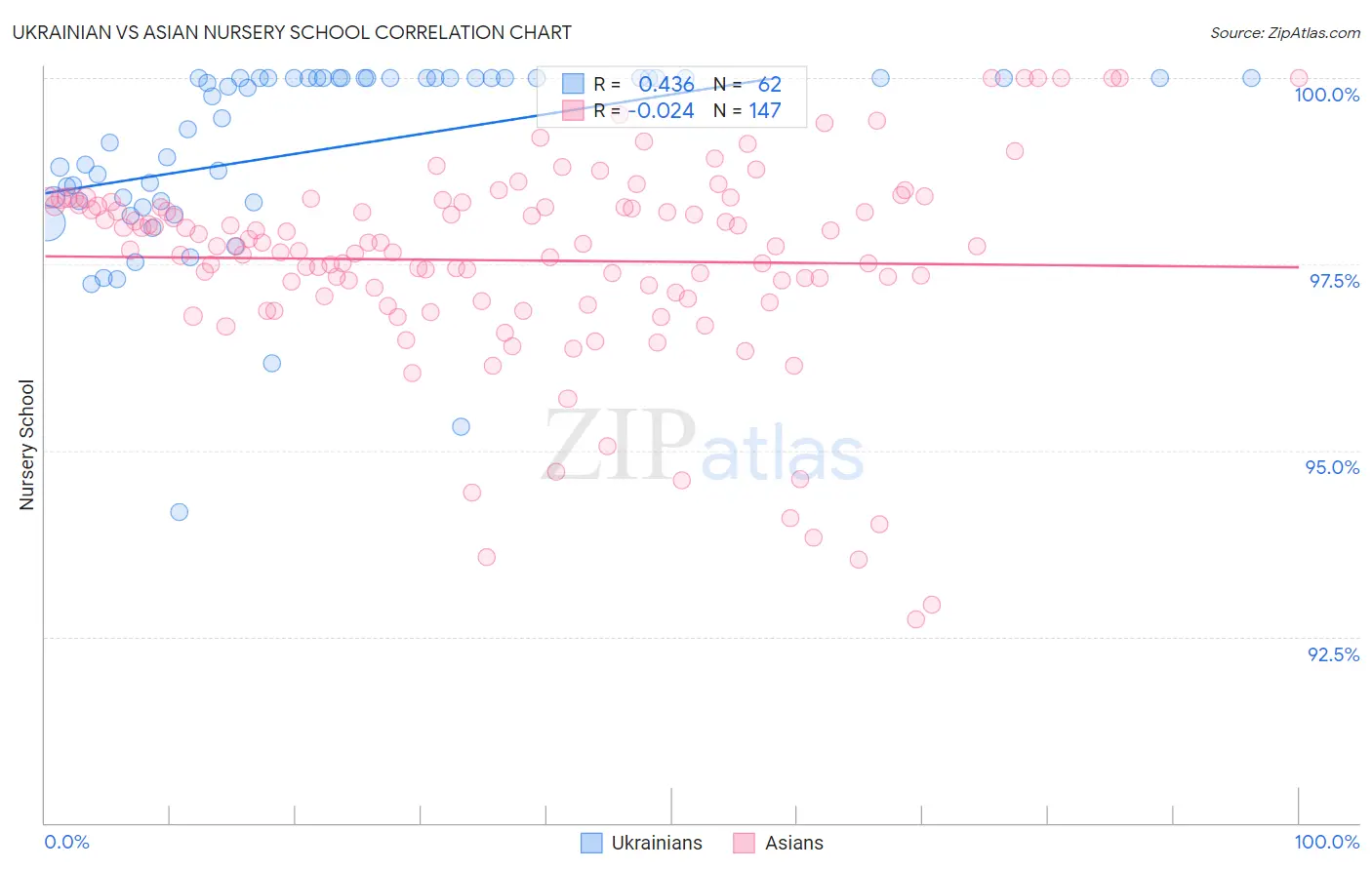 Ukrainian vs Asian Nursery School