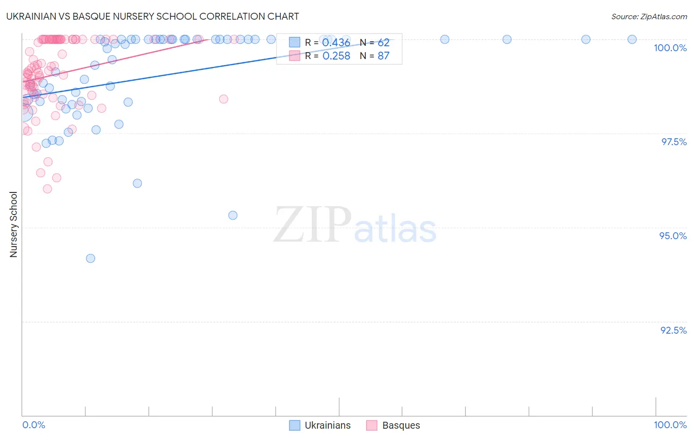 Ukrainian vs Basque Nursery School