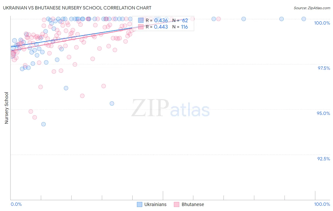 Ukrainian vs Bhutanese Nursery School