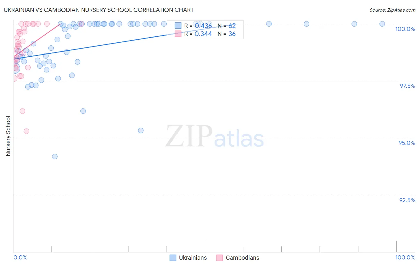 Ukrainian vs Cambodian Nursery School
