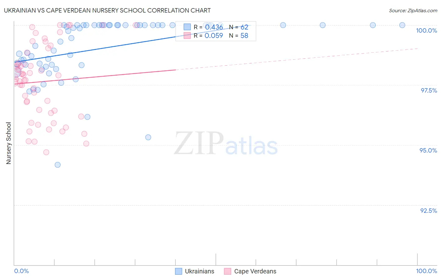 Ukrainian vs Cape Verdean Nursery School