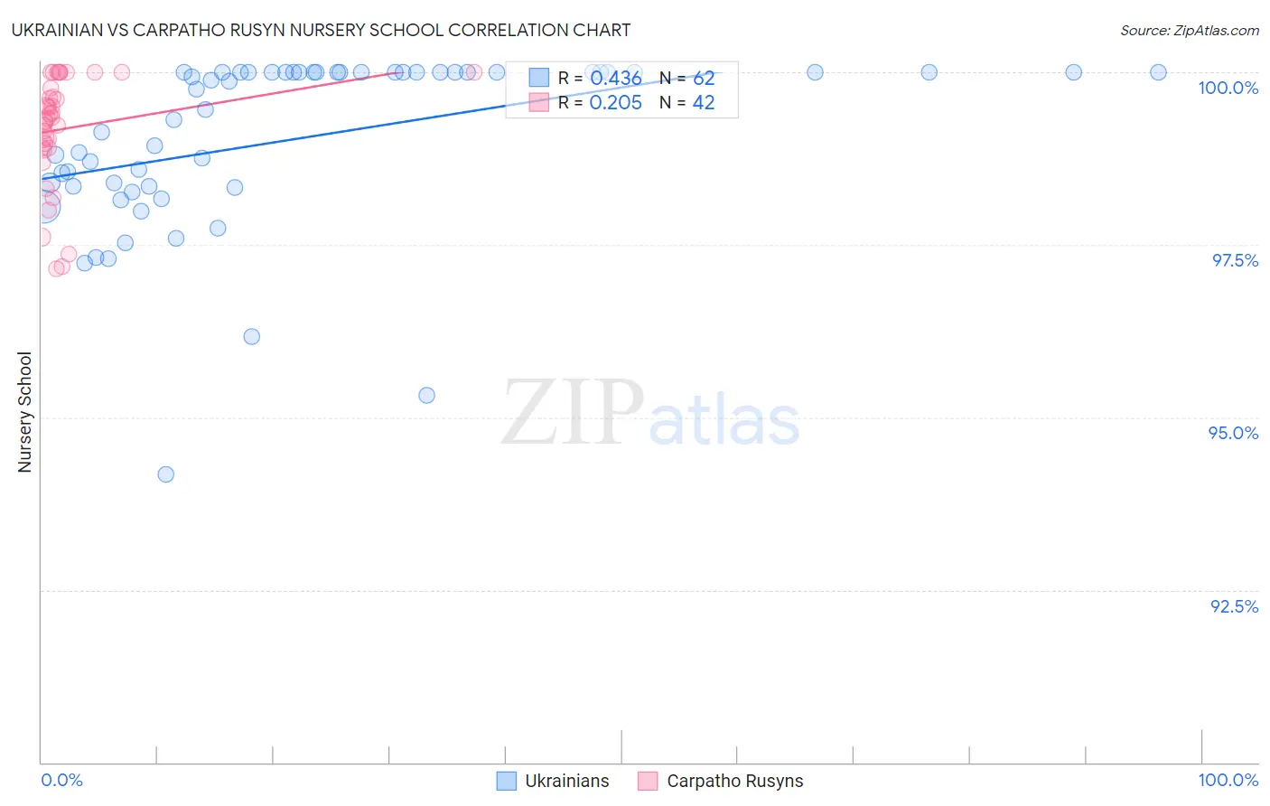 Ukrainian vs Carpatho Rusyn Nursery School