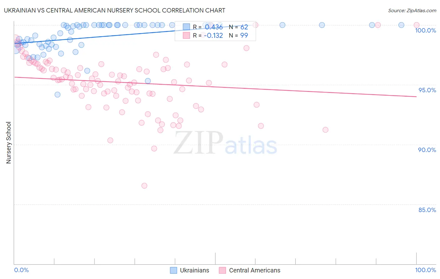 Ukrainian vs Central American Nursery School