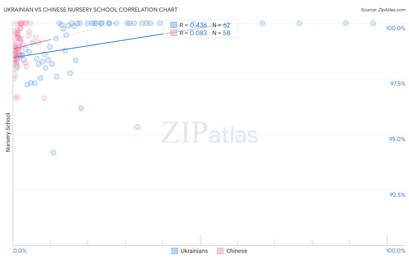Ukrainian vs Chinese Nursery School