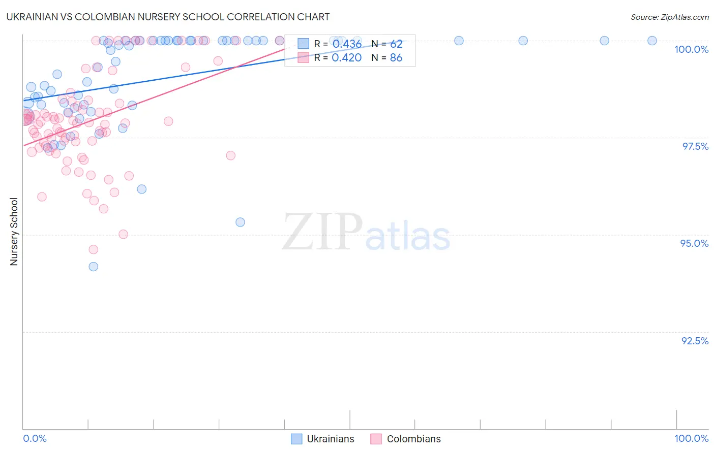 Ukrainian vs Colombian Nursery School