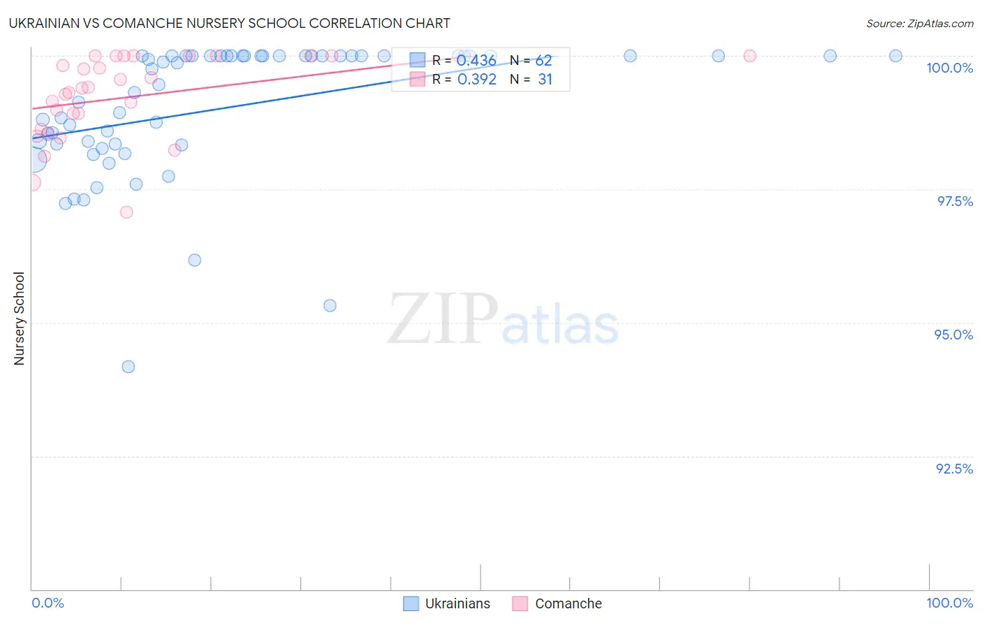 Ukrainian vs Comanche Nursery School